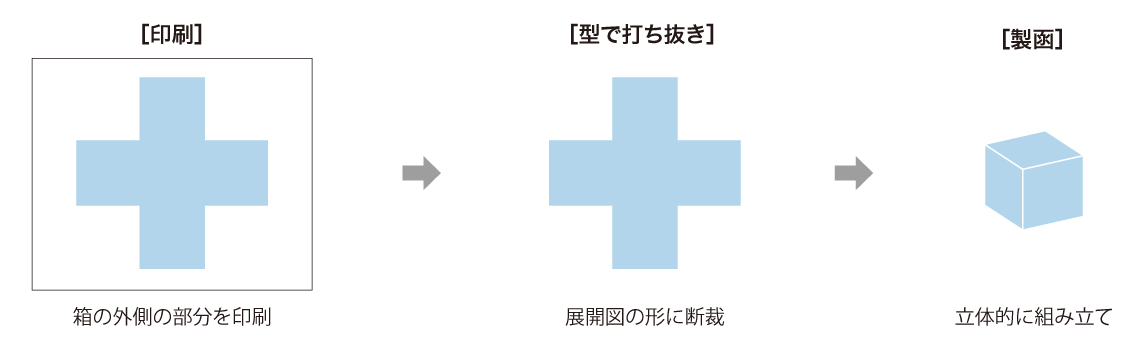 箱ができるまでの流れ