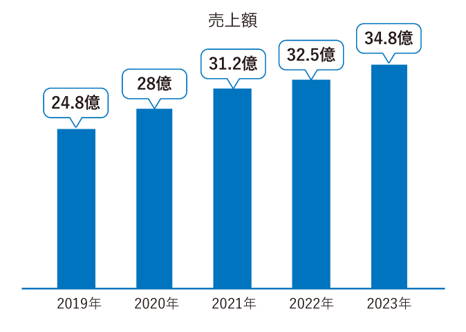 最近5年の業績