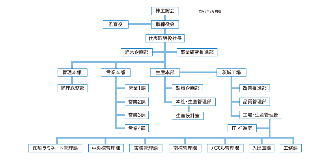 博進紙器株式会社の組織・体制